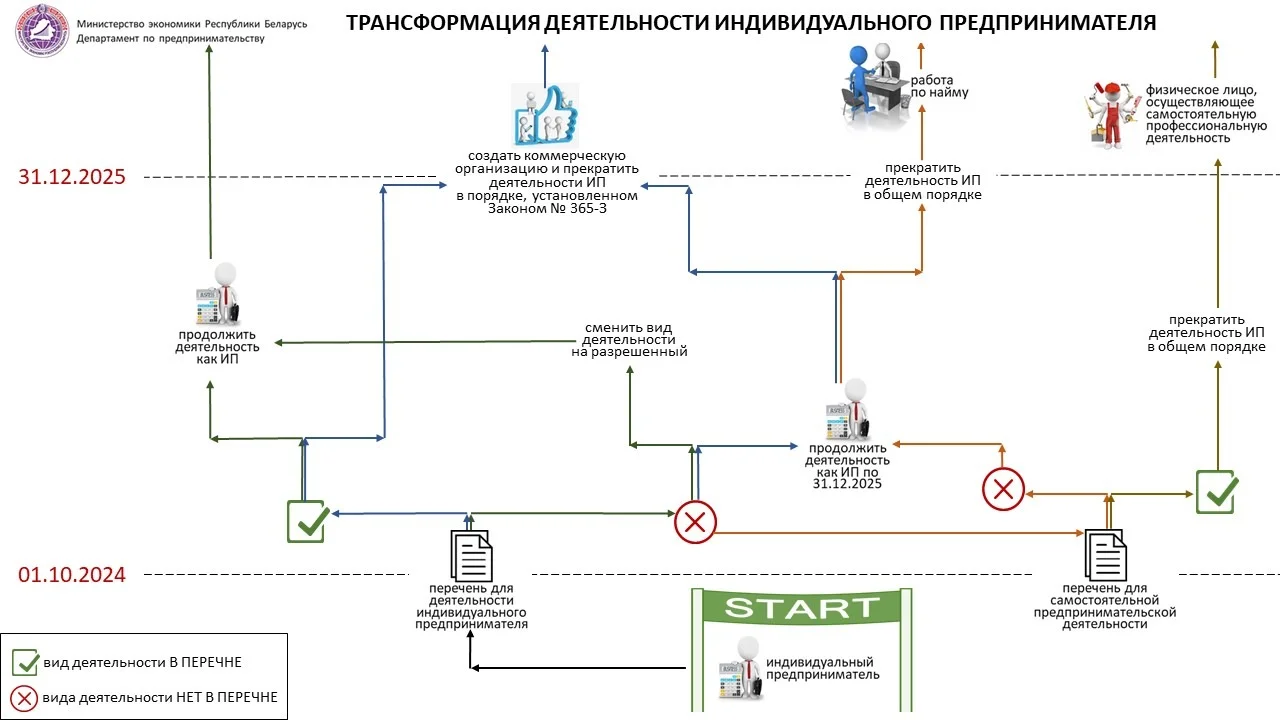 В чем особенности Закона «Об изменении законов по вопросам  предпринимательской деятельности» » Афіцыйны сайт раённай газеты Міёрскія  навіны